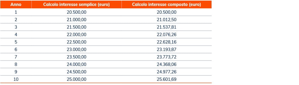 tabella calcolo interessi
