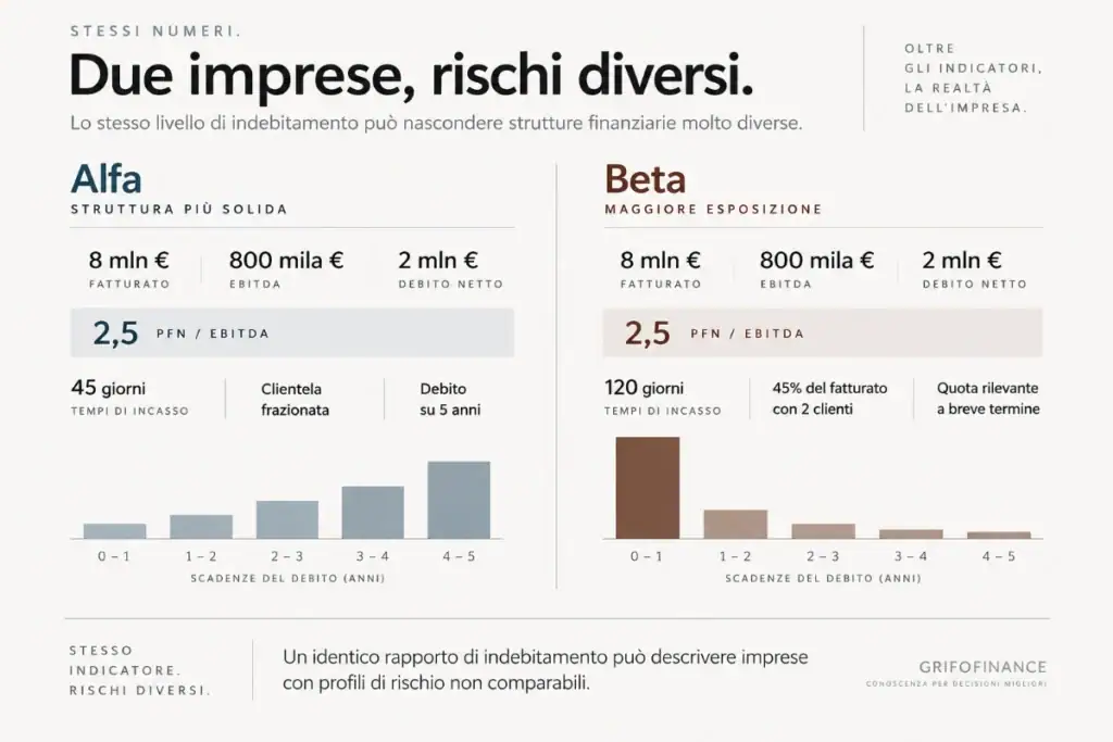 Infografica Alfa e Beta con stesso PFN/EBITDA, ma tempi di incasso e scadenze del debito differenti