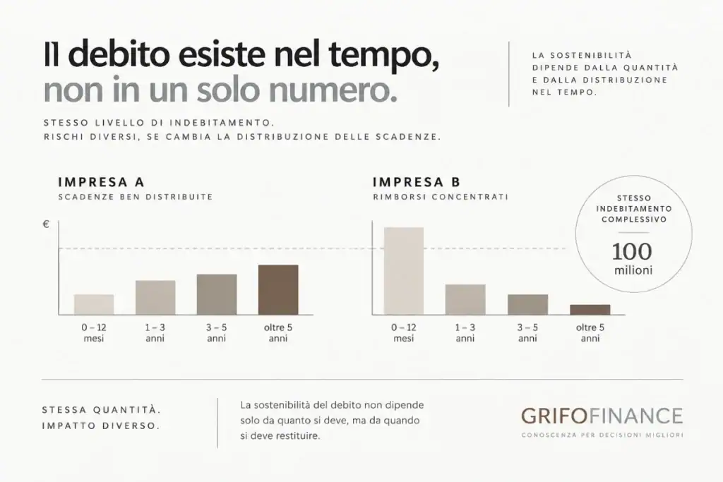 Grafici a barre confrontano due imprese con lo stesso debito ma scadenze distribuite diversamente nel tempo